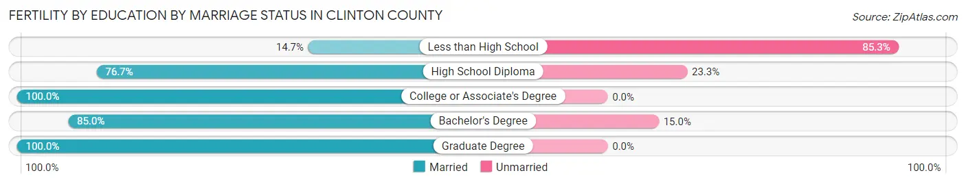 Female Fertility by Education by Marriage Status in Clinton County