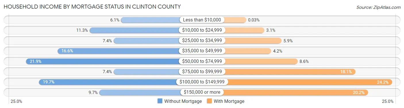 Household Income by Mortgage Status in Clinton County