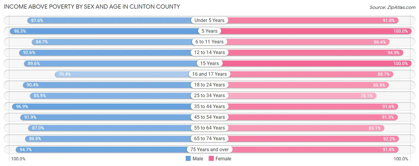 Income Above Poverty by Sex and Age in Clinton County