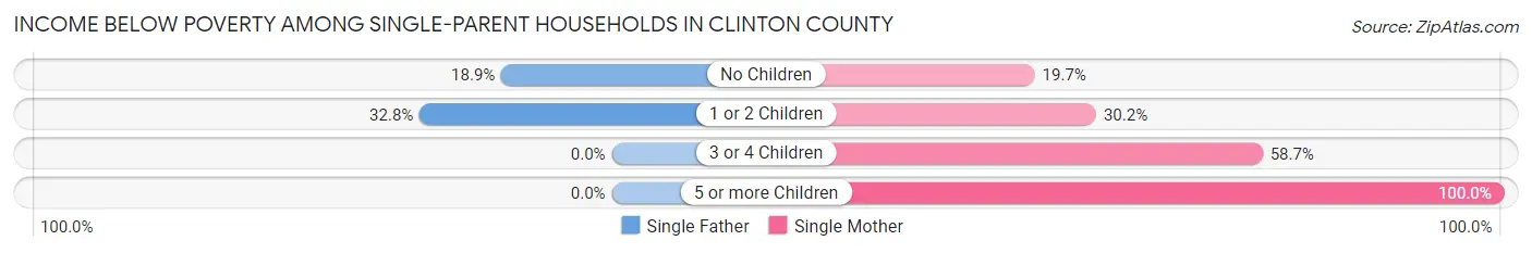 Income Below Poverty Among Single-Parent Households in Clinton County