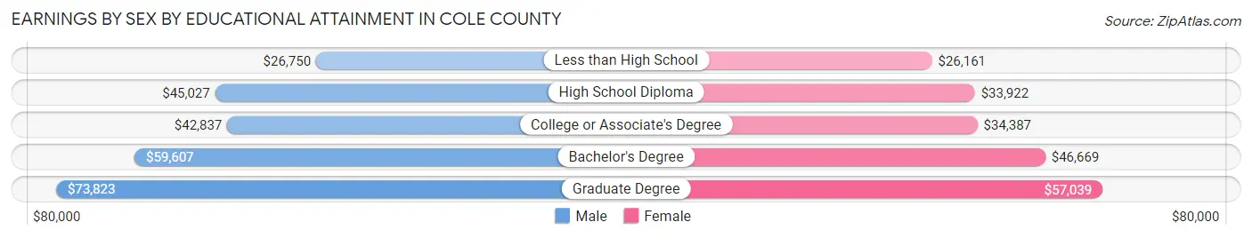 Earnings by Sex by Educational Attainment in Cole County
