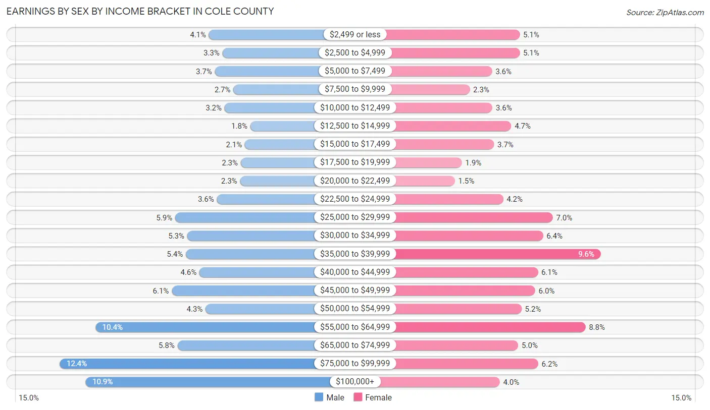 Earnings by Sex by Income Bracket in Cole County