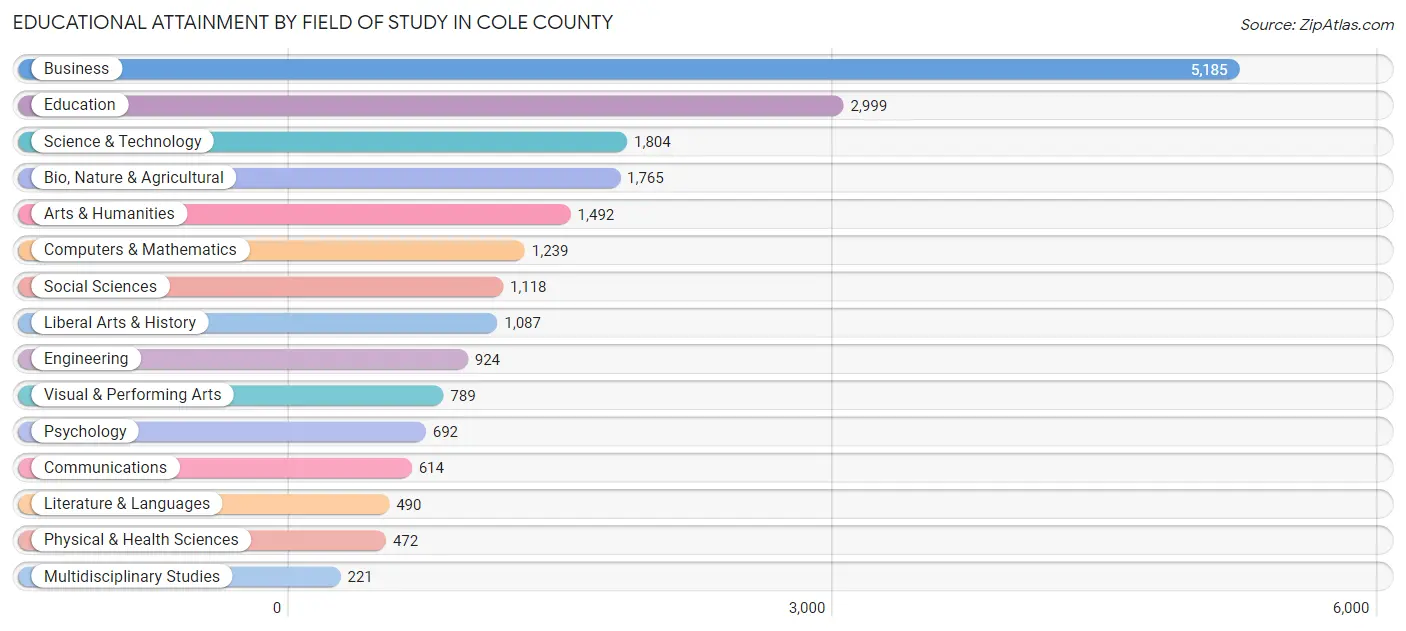 Educational Attainment by Field of Study in Cole County