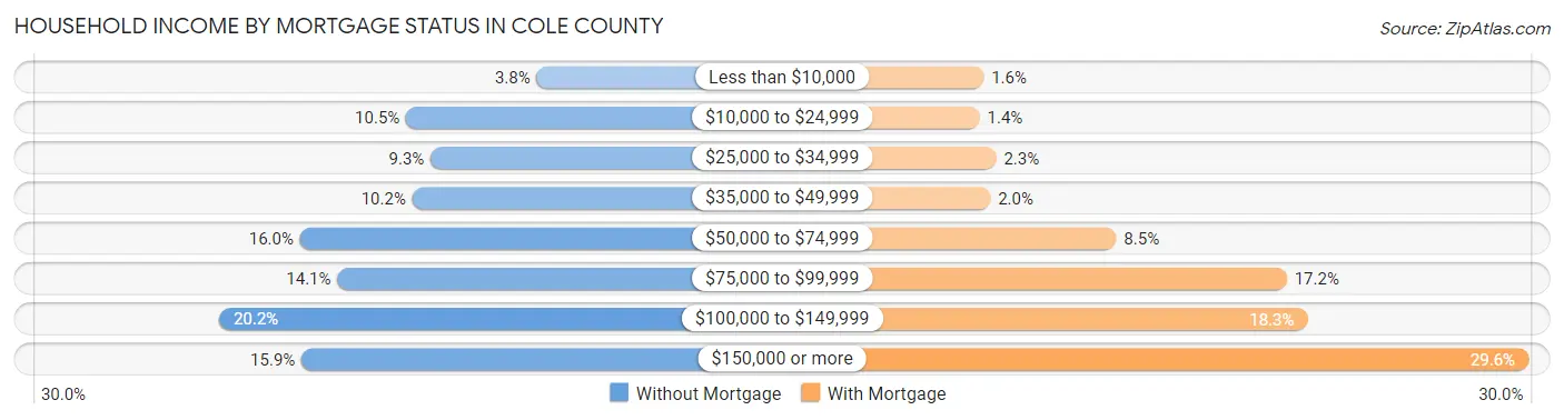 Household Income by Mortgage Status in Cole County