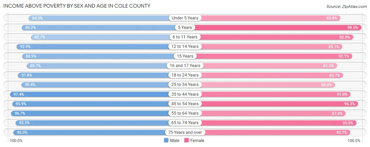 Income Above Poverty by Sex and Age in Cole County