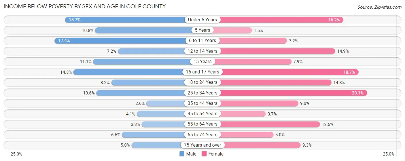 Income Below Poverty by Sex and Age in Cole County
