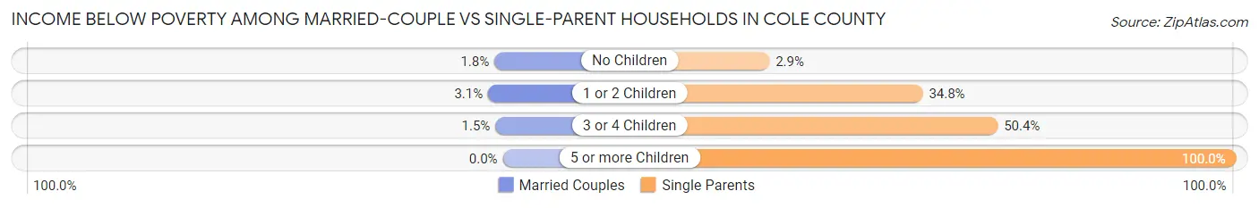 Income Below Poverty Among Married-Couple vs Single-Parent Households in Cole County
