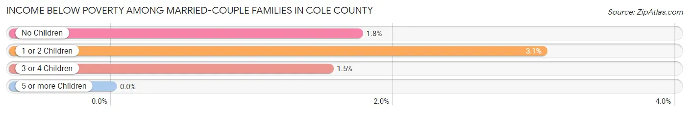 Income Below Poverty Among Married-Couple Families in Cole County