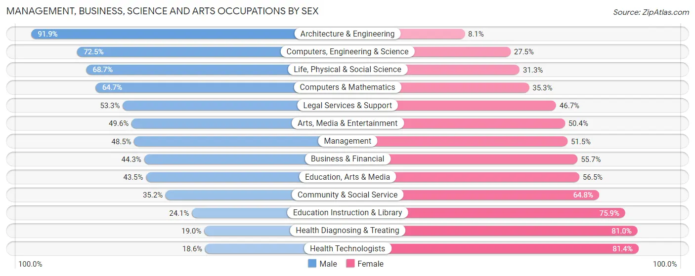Management, Business, Science and Arts Occupations by Sex in Cole County