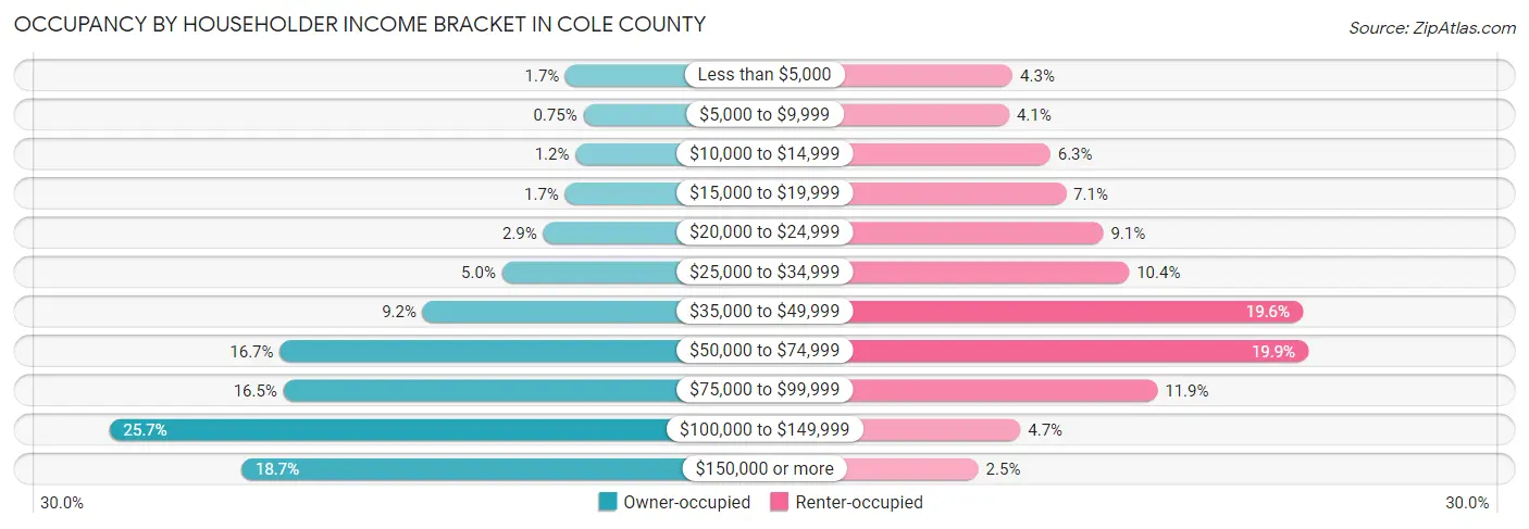 Occupancy by Householder Income Bracket in Cole County