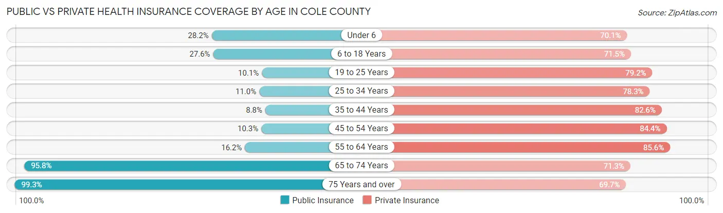 Public vs Private Health Insurance Coverage by Age in Cole County