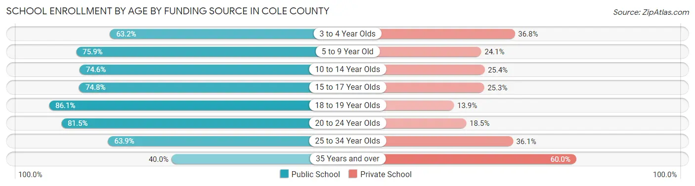 School Enrollment by Age by Funding Source in Cole County