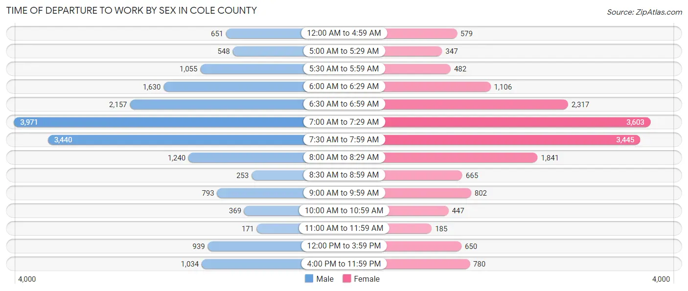 Time of Departure to Work by Sex in Cole County
