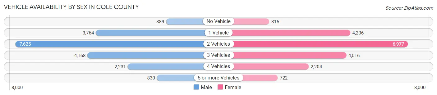 Vehicle Availability by Sex in Cole County