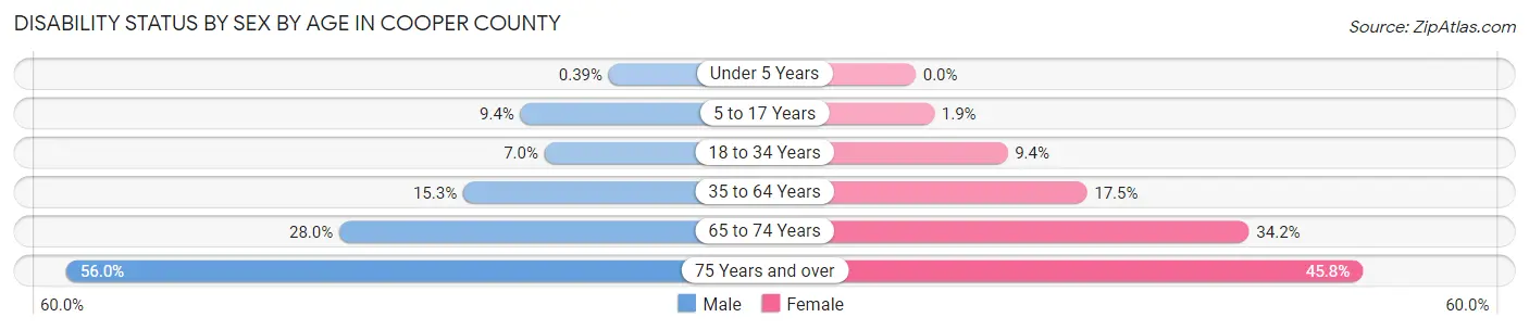 Disability Status by Sex by Age in Cooper County
