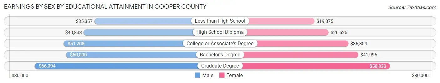 Earnings by Sex by Educational Attainment in Cooper County