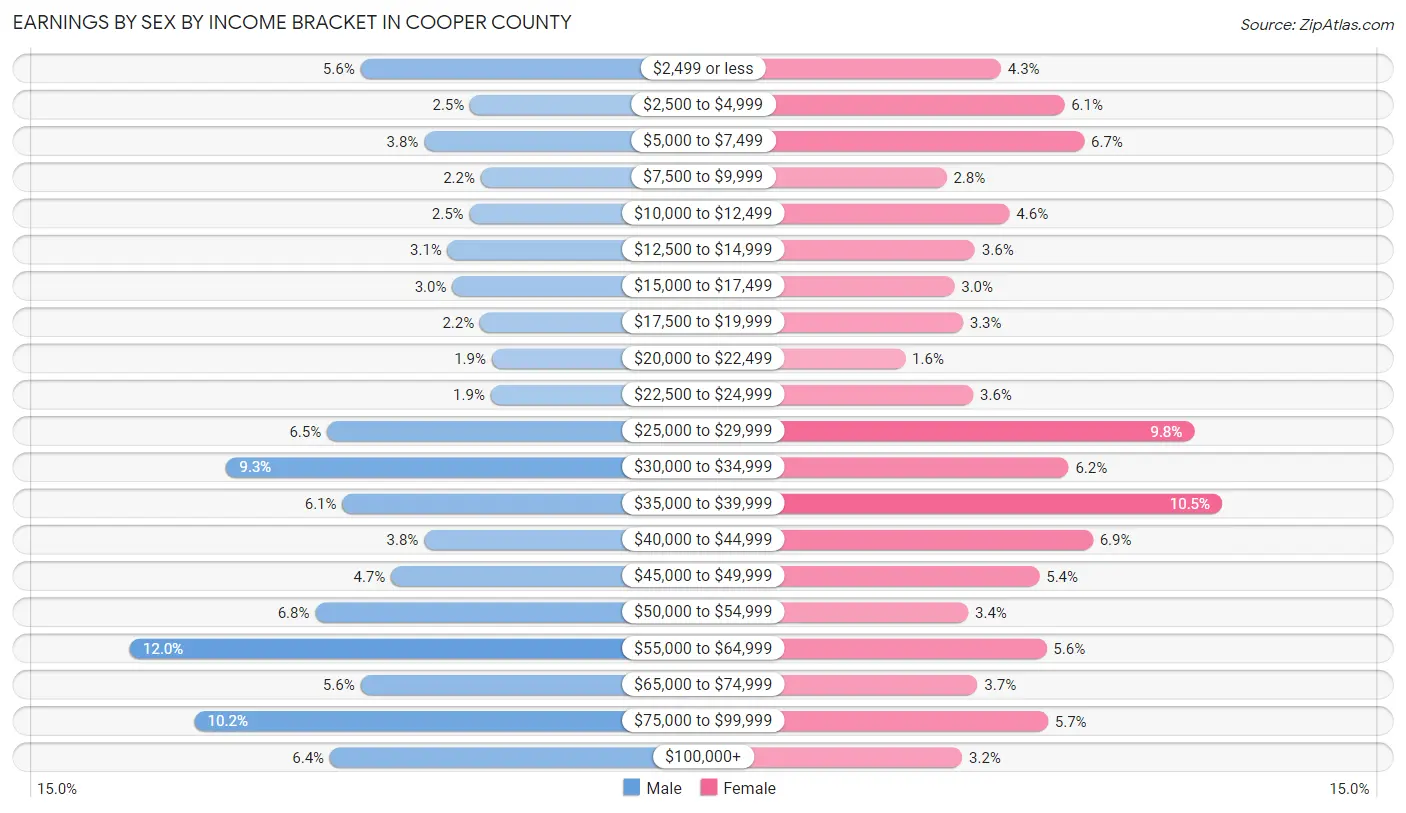 Earnings by Sex by Income Bracket in Cooper County