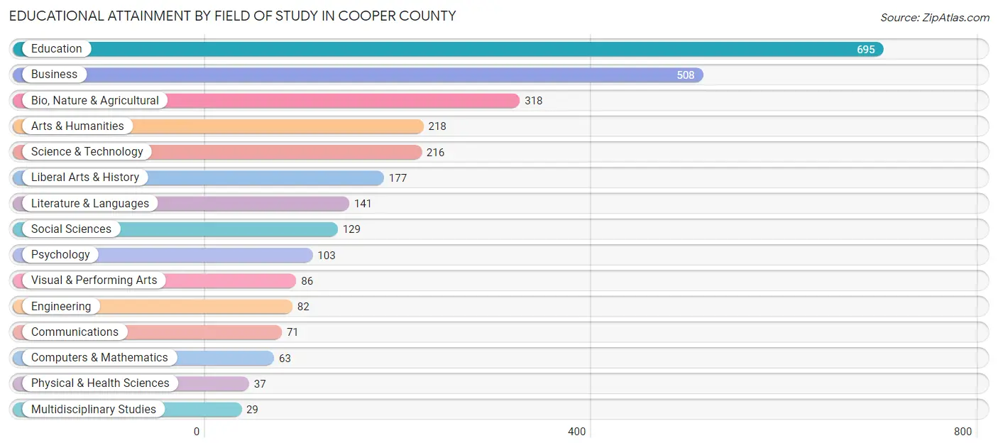 Educational Attainment by Field of Study in Cooper County