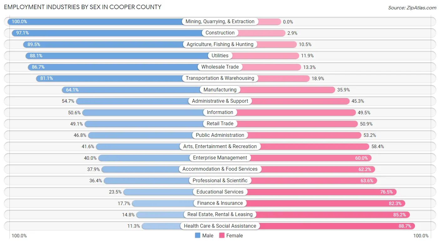 Employment Industries by Sex in Cooper County