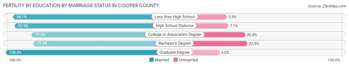 Female Fertility by Education by Marriage Status in Cooper County