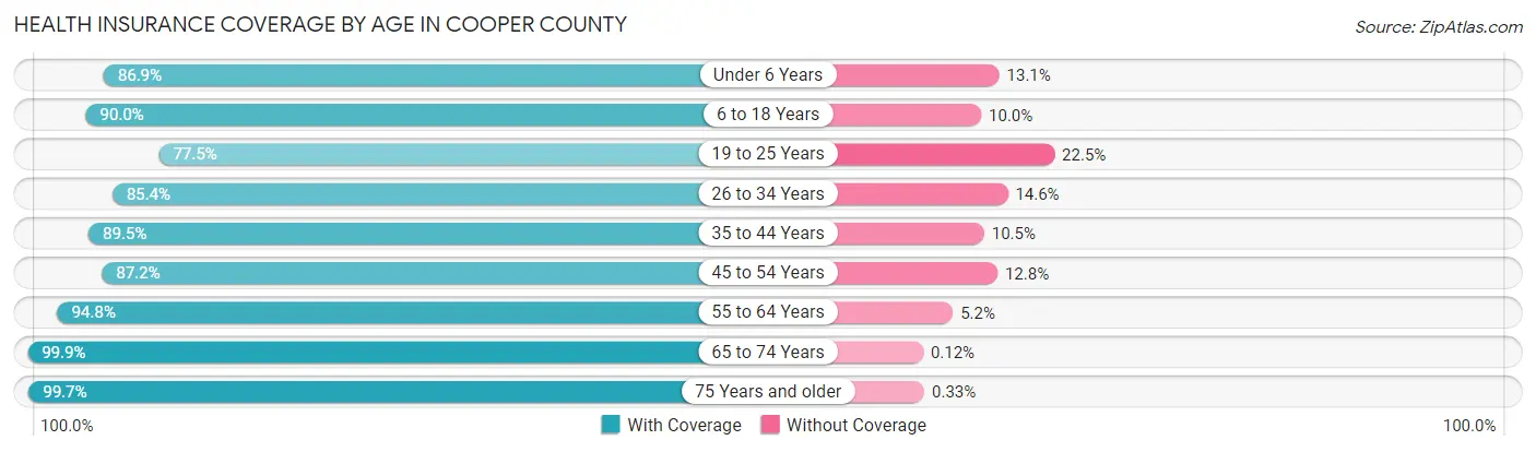 Health Insurance Coverage by Age in Cooper County