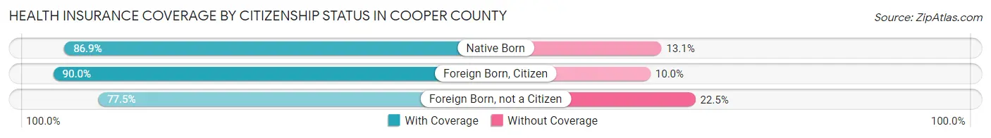 Health Insurance Coverage by Citizenship Status in Cooper County