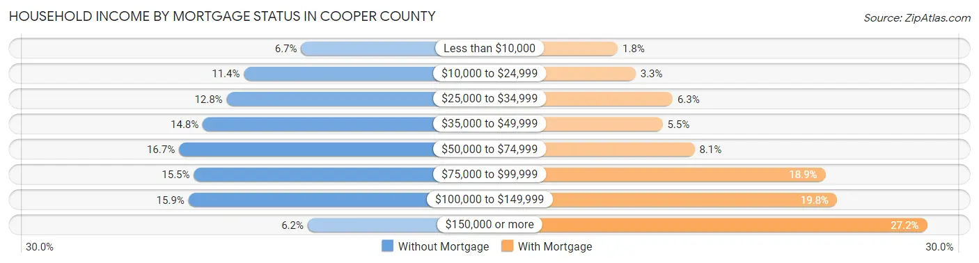 Household Income by Mortgage Status in Cooper County