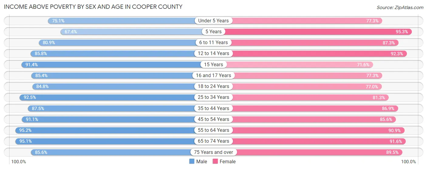 Income Above Poverty by Sex and Age in Cooper County