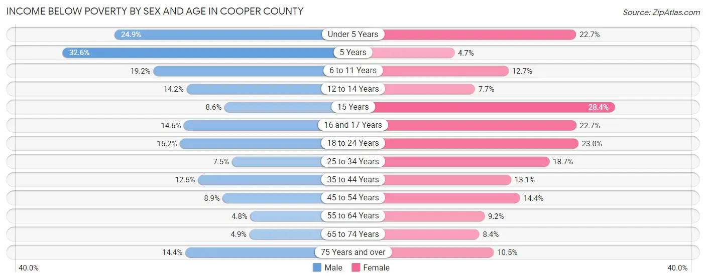 Income Below Poverty by Sex and Age in Cooper County
