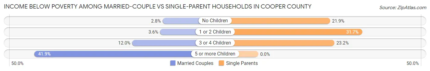 Income Below Poverty Among Married-Couple vs Single-Parent Households in Cooper County