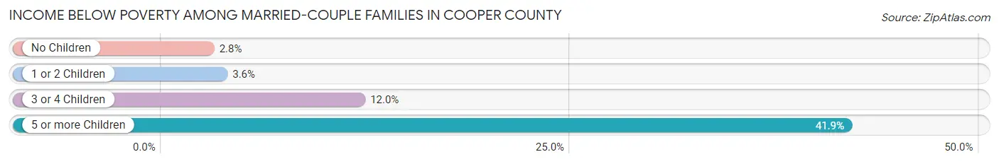 Income Below Poverty Among Married-Couple Families in Cooper County