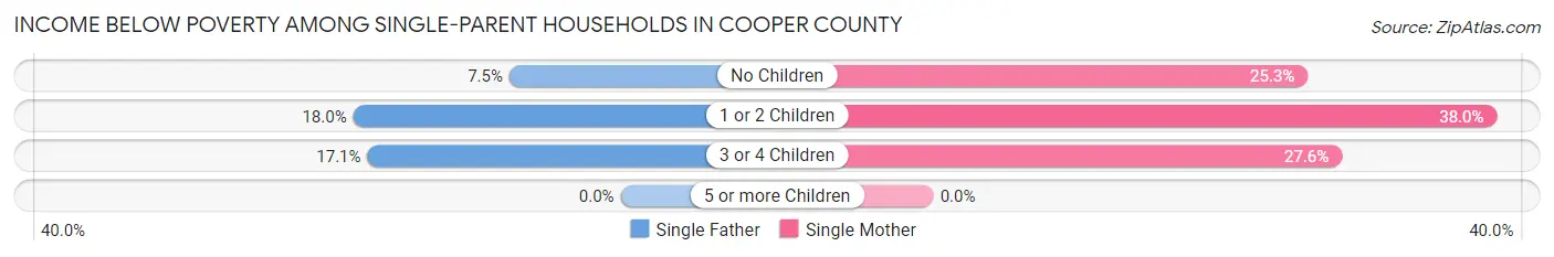 Income Below Poverty Among Single-Parent Households in Cooper County