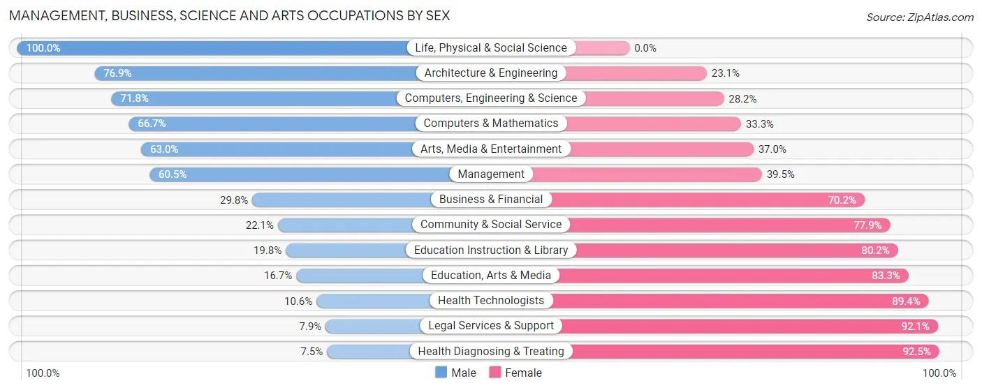 Management, Business, Science and Arts Occupations by Sex in Cooper County