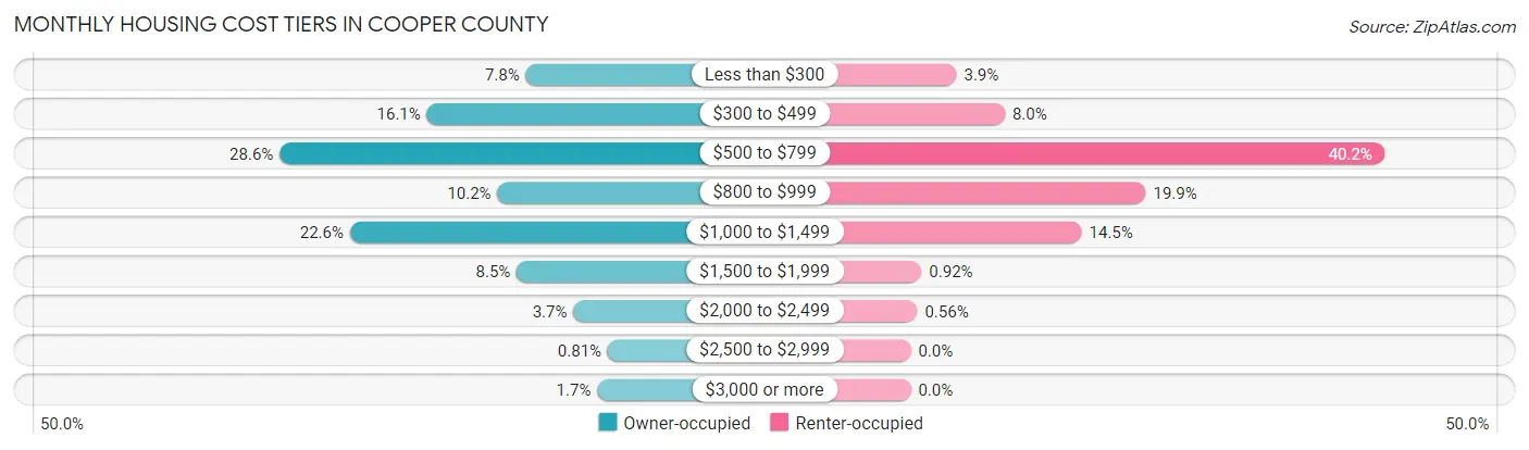 Monthly Housing Cost Tiers in Cooper County