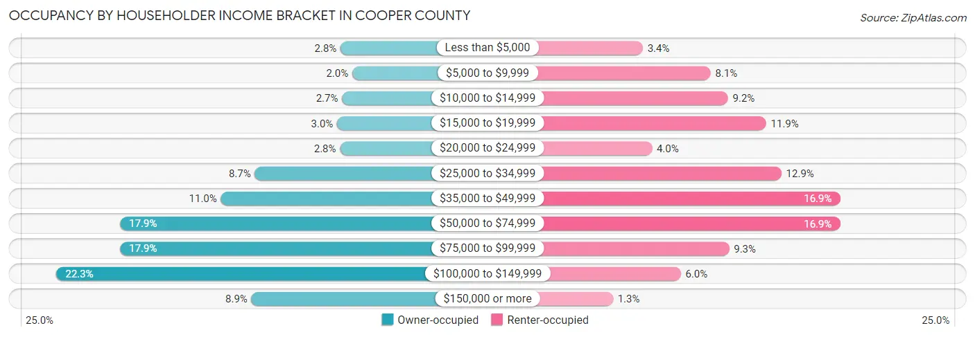 Occupancy by Householder Income Bracket in Cooper County