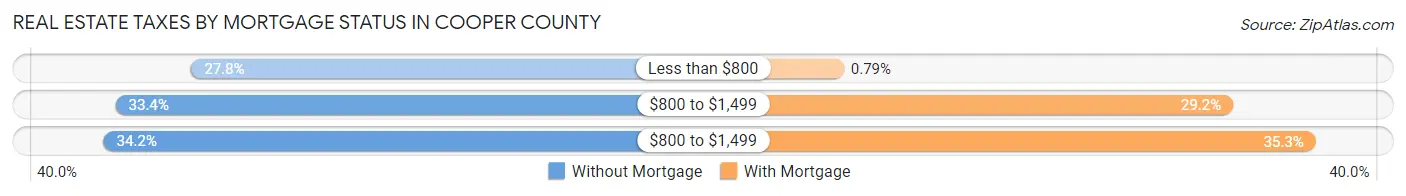 Real Estate Taxes by Mortgage Status in Cooper County