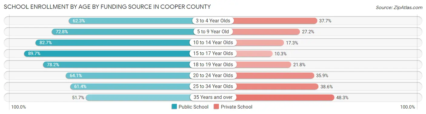 School Enrollment by Age by Funding Source in Cooper County