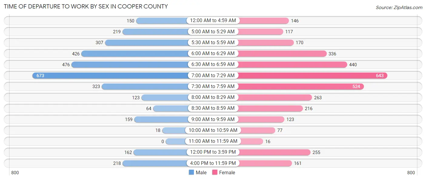 Time of Departure to Work by Sex in Cooper County