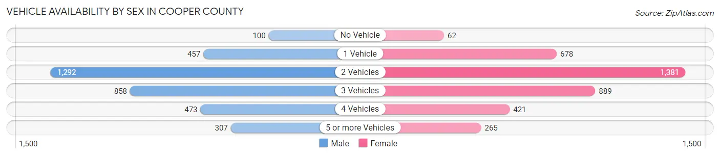 Vehicle Availability by Sex in Cooper County