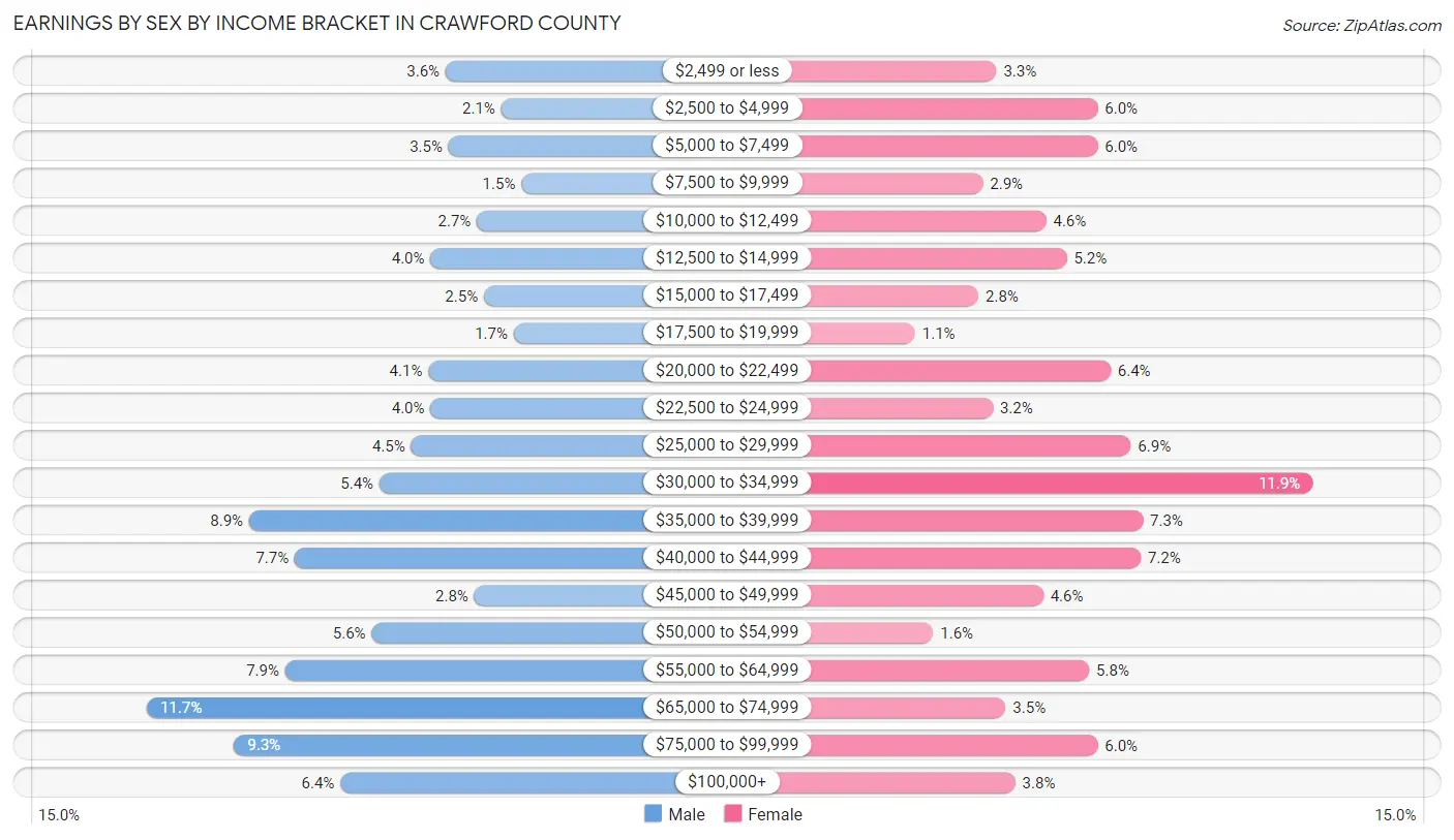 Earnings by Sex by Income Bracket in Crawford County