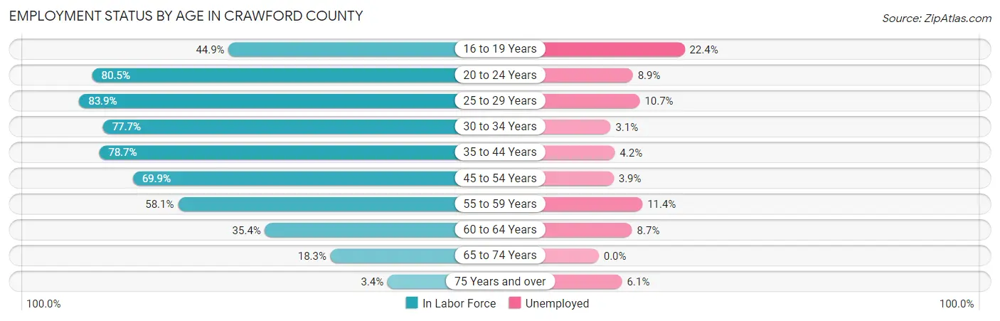 Employment Status by Age in Crawford County