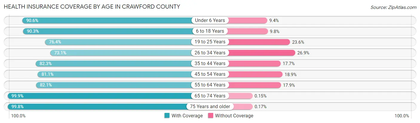 Health Insurance Coverage by Age in Crawford County
