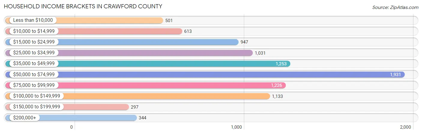 Household Income Brackets in Crawford County