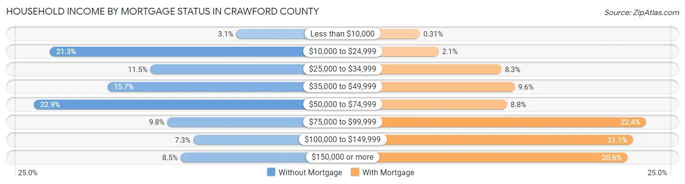 Household Income by Mortgage Status in Crawford County
