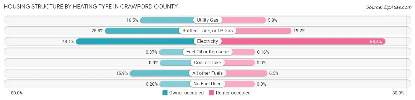 Housing Structure by Heating Type in Crawford County