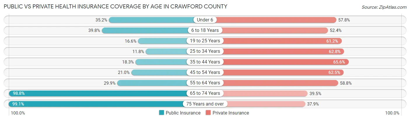 Public vs Private Health Insurance Coverage by Age in Crawford County