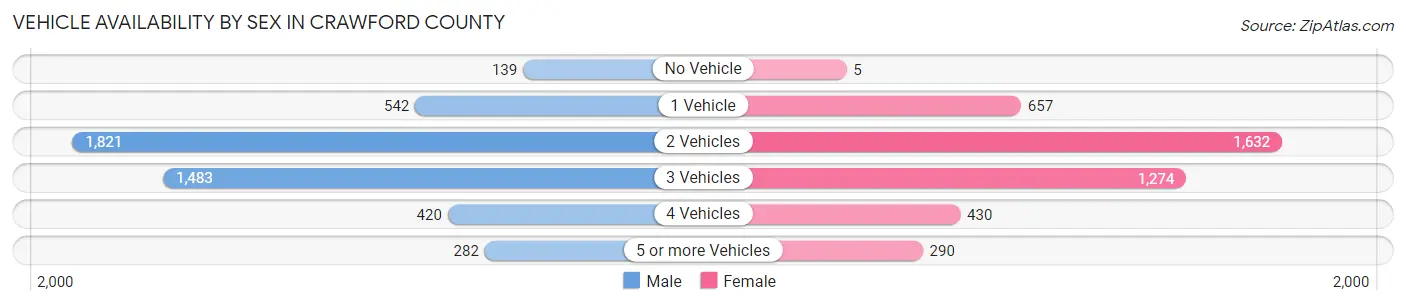 Vehicle Availability by Sex in Crawford County