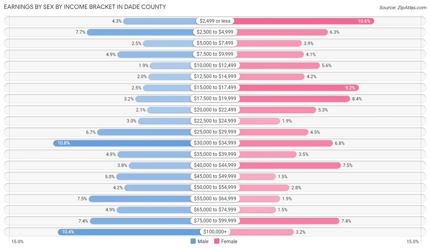 Earnings by Sex by Income Bracket in Dade County