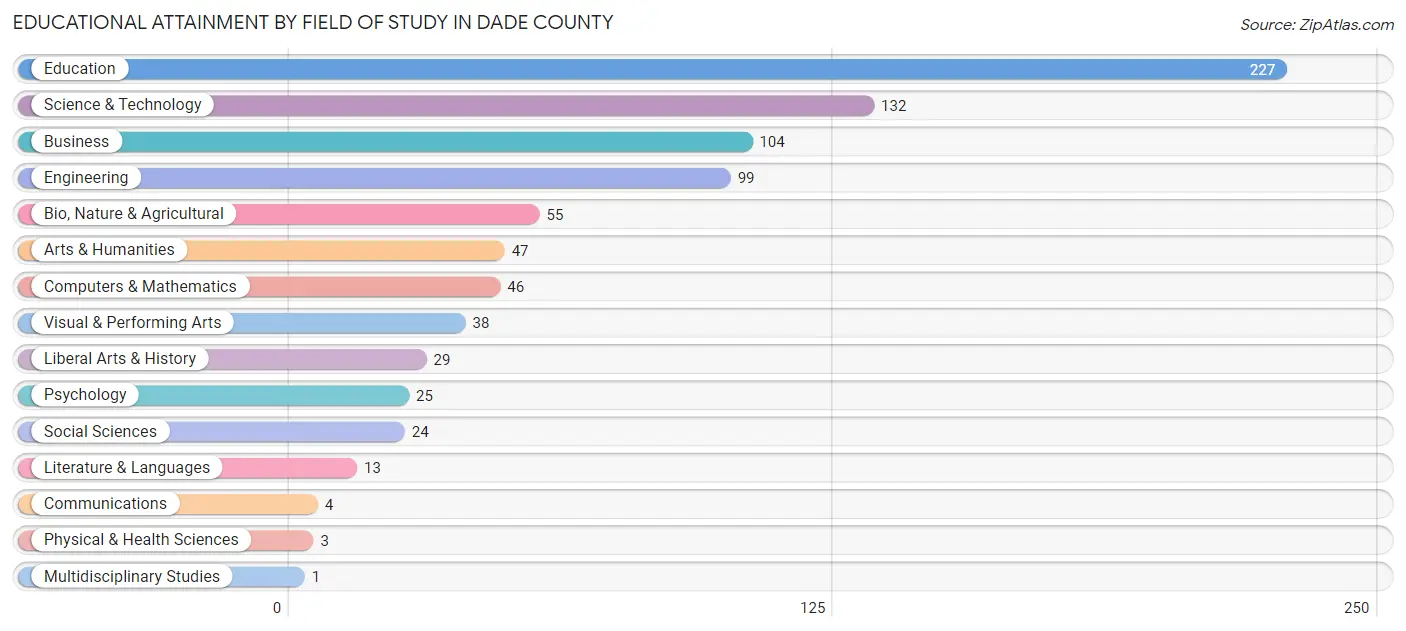 Educational Attainment by Field of Study in Dade County