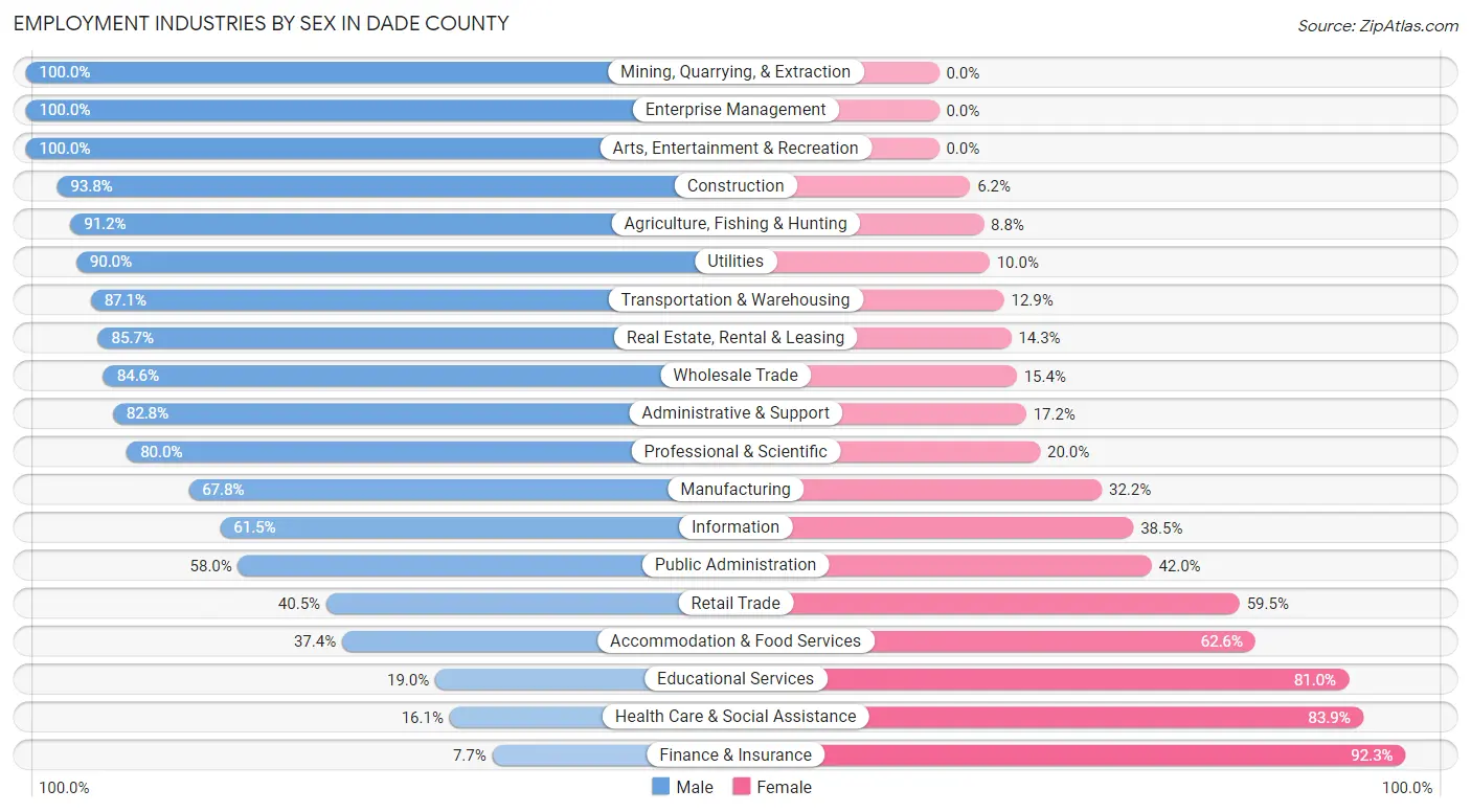 Employment Industries by Sex in Dade County
